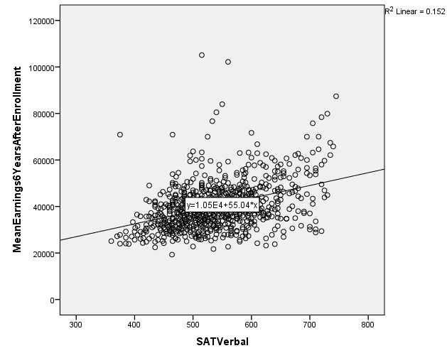 Image:College Data: Admitting higher SAT scores yields higher eventual earnings, especially for the SAT math score